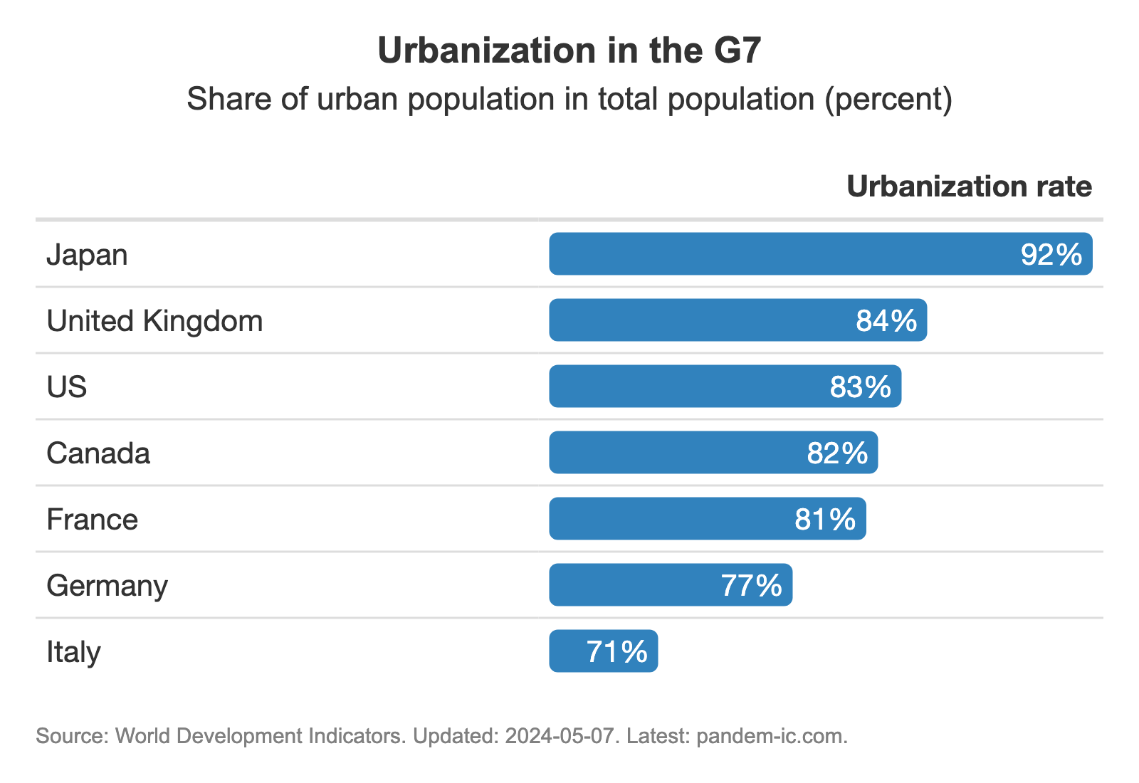 G7 urbanization rates
