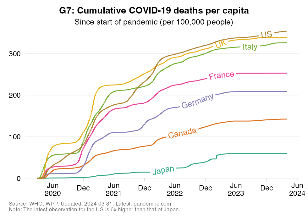 G7 mortality: COVID_19 mortality rates