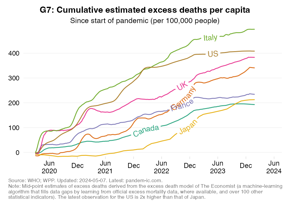 G7 mortality: excess mortality rates