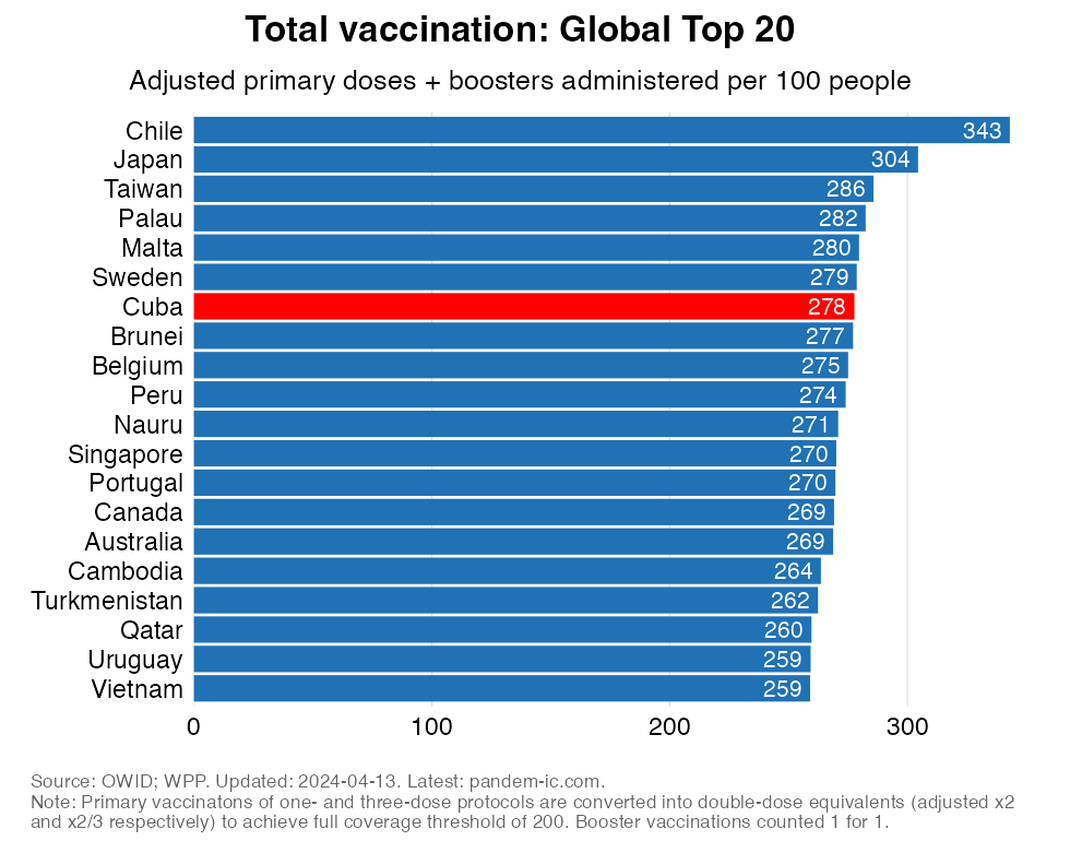 TREND_28_top_entire_world_total_vaccination