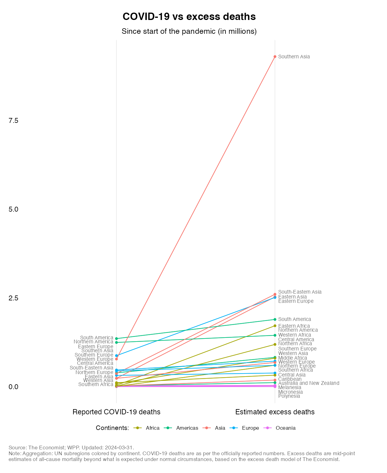 Comparison of mortality counts across UN subregions and mortality concepts (COVID-19 mortality versus excess mortality)