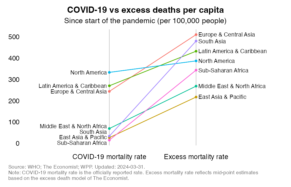 Comparison of mortality rates across World Bank regions and mortality concepts (COVID-19 mortality versus excess mortality)