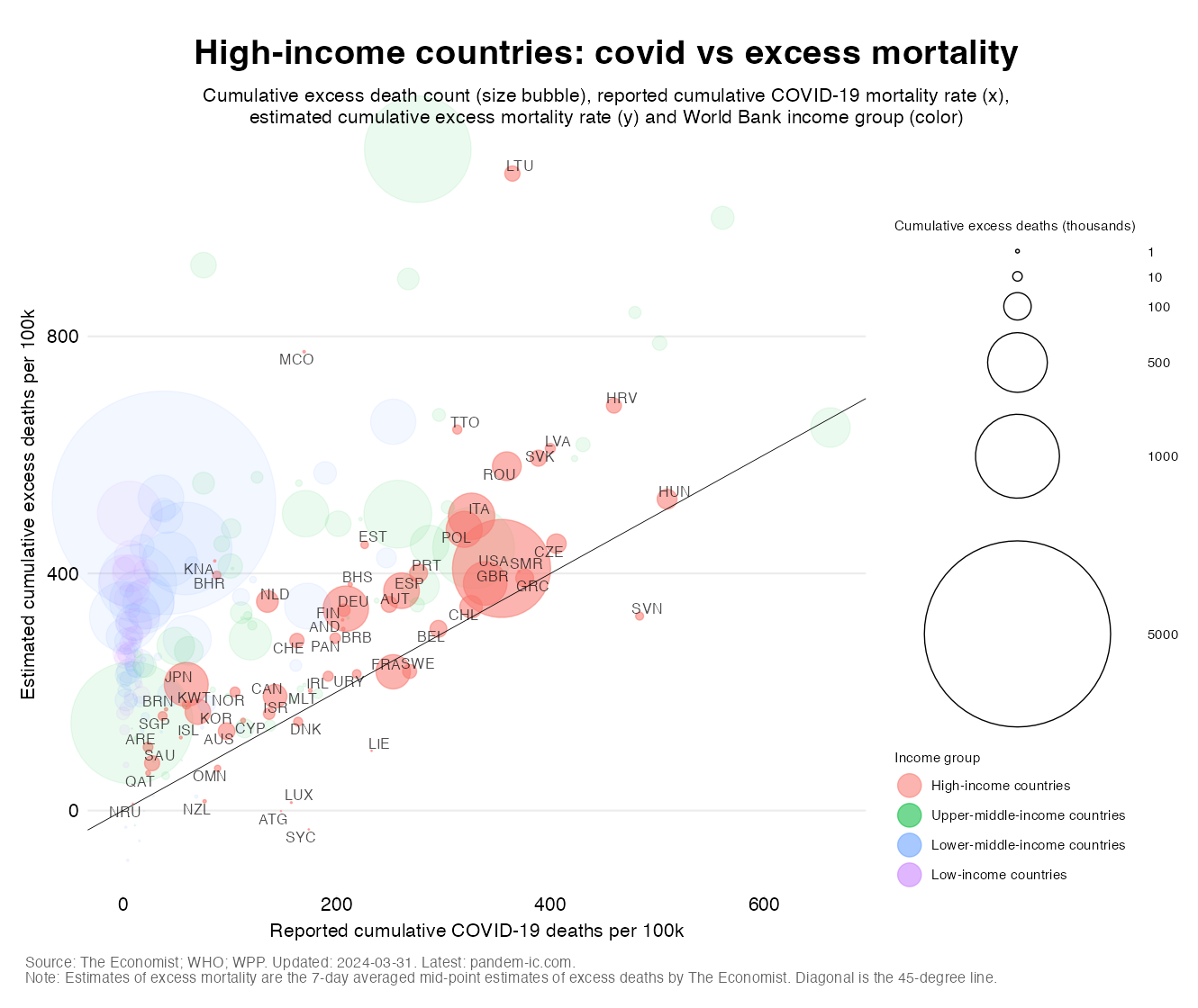 TREND_41_HICs_covid_vs_excess_mortality