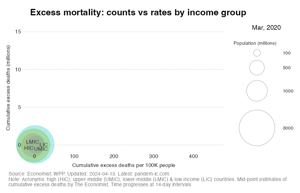 Excess death counts versus rates by income group
