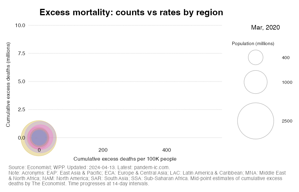 Excess death counts versus rates by World Bank region
