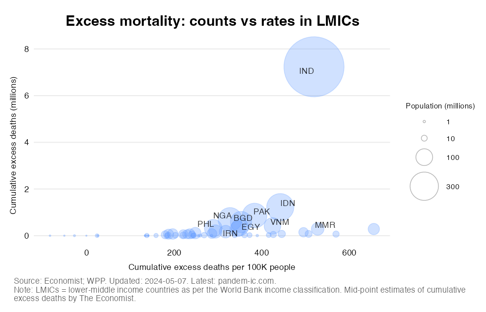 TREND_43_static_excess_count_and_rate_LMICs