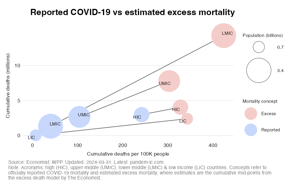 Two pandemics: mortality outcomes across the World Bank income classification