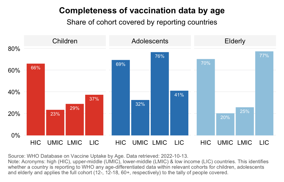 Vaccine uptake by age: size of age cohorts among reporting countries