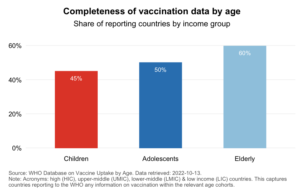 Vaccination by age: shares of countries reporting globally