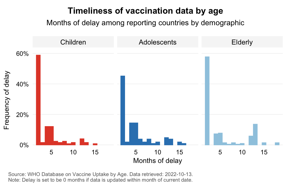 Timeliness of age-differentiated vaccination data of WHO