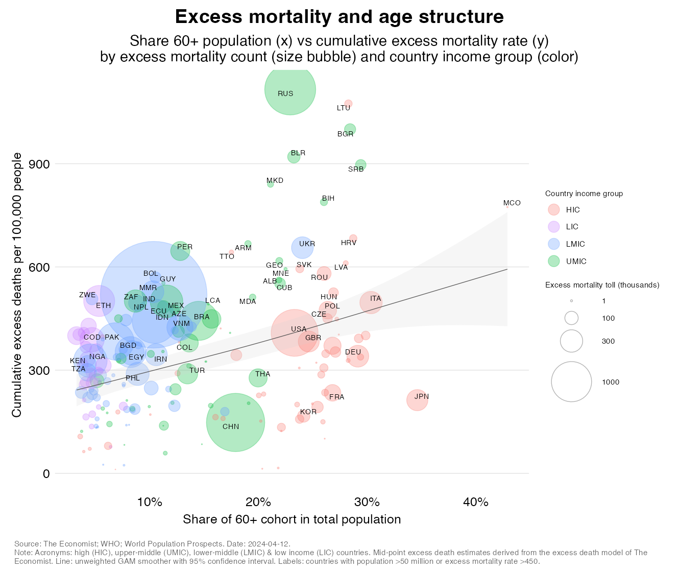 Demographics and excess mortality