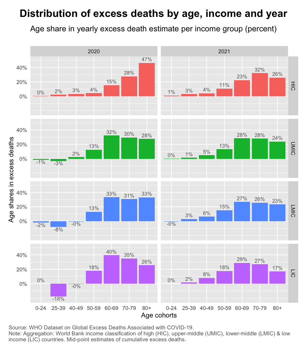WHO_age_cohort_contributions_by_income_faceted