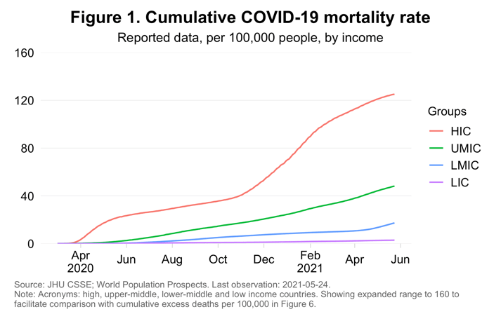 Cumulative COVID-19 mortality rate across high-income and developing countries by World Bank income group