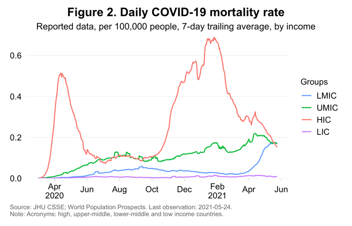 Daily COVID mortality rates across high-income and developing countries by World Bank income classification