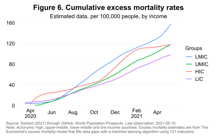 High-income and developing country cumulative excess mortality rates by World Bank income classification