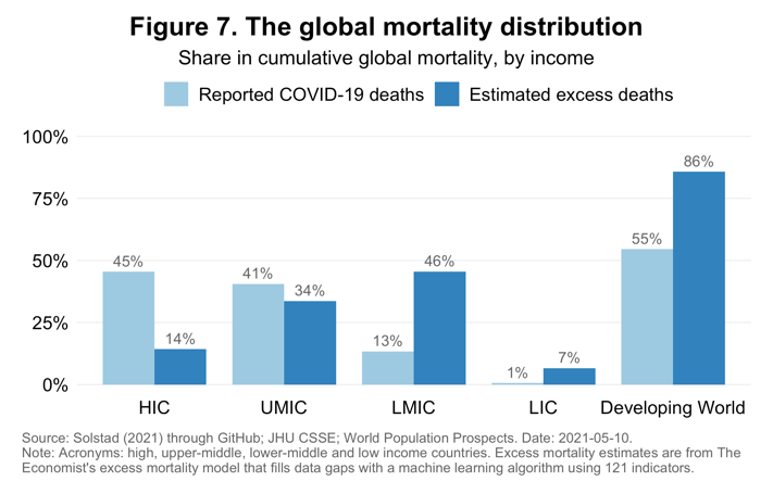 Comparing the global distribution of COVID-19 and excess mortality across World Bank income groups