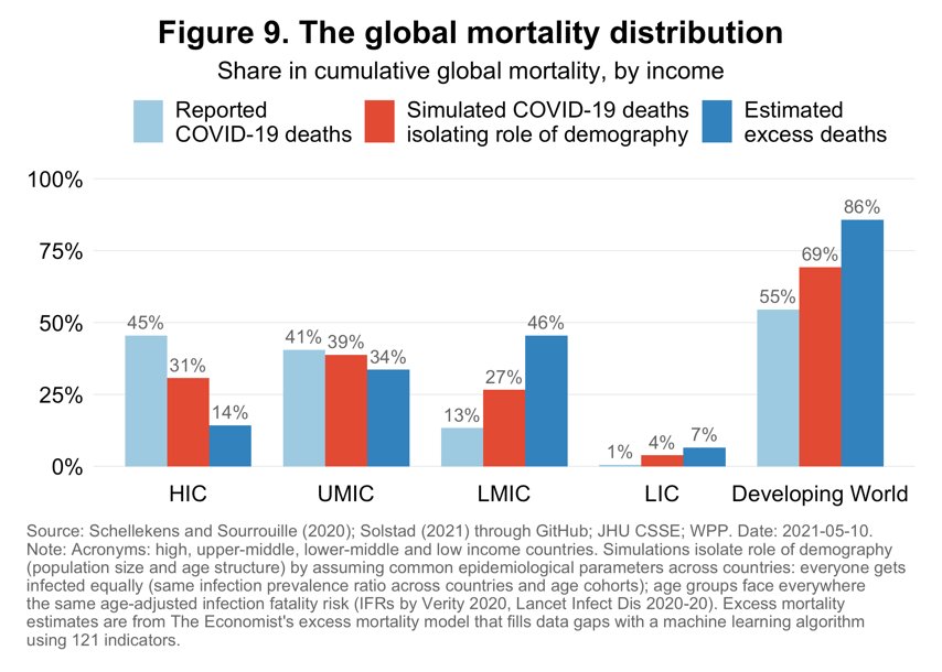 The global mortality distribution for COVID-19 and excess mortality compared with a simulated distribution that isolates the effect of demography