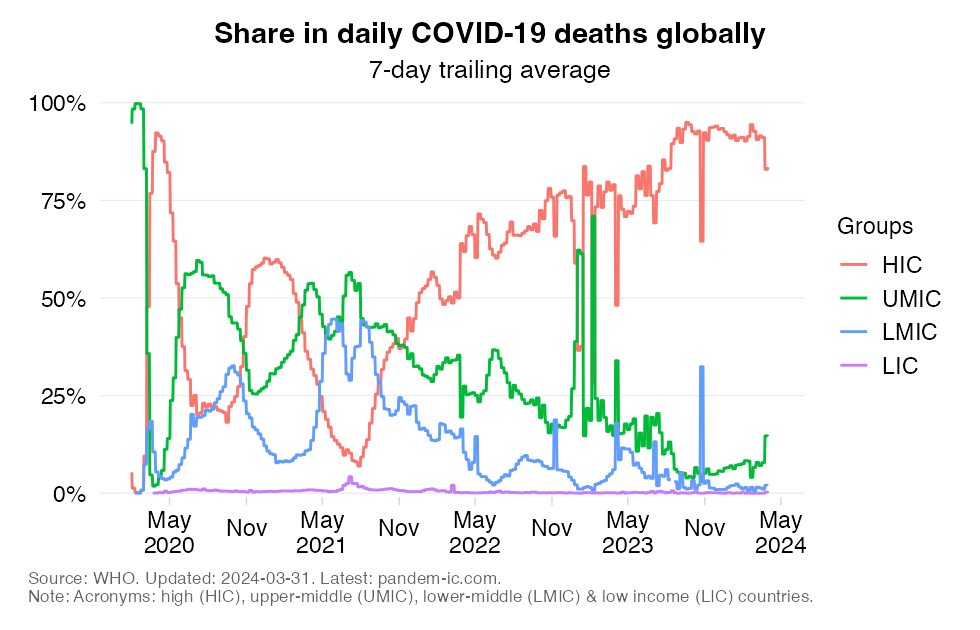 The share of daily COVID-19 deaths across World Bank income groups