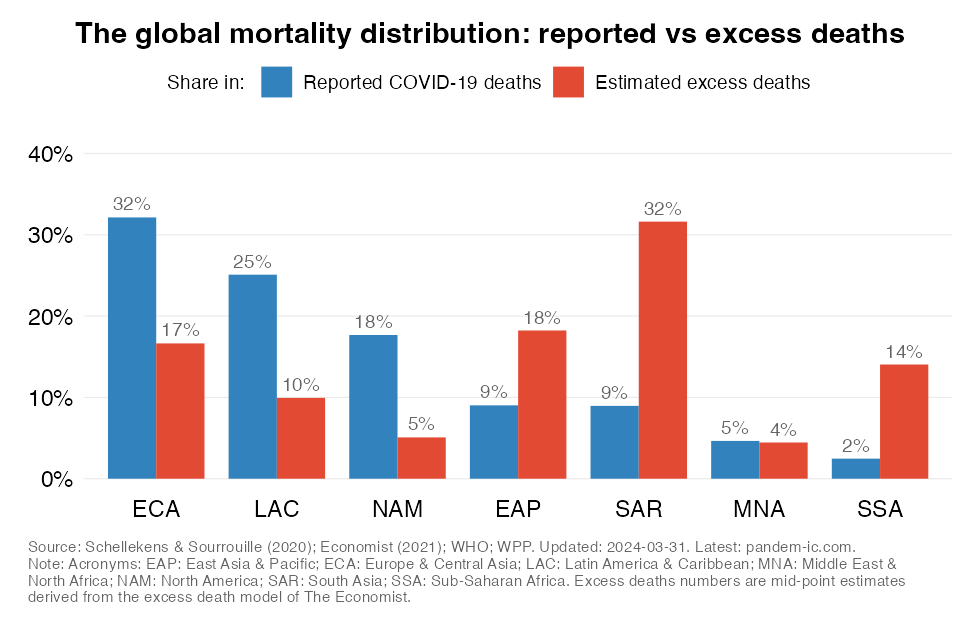 The distribution of COVID-19 mortality and excess mortality across regions