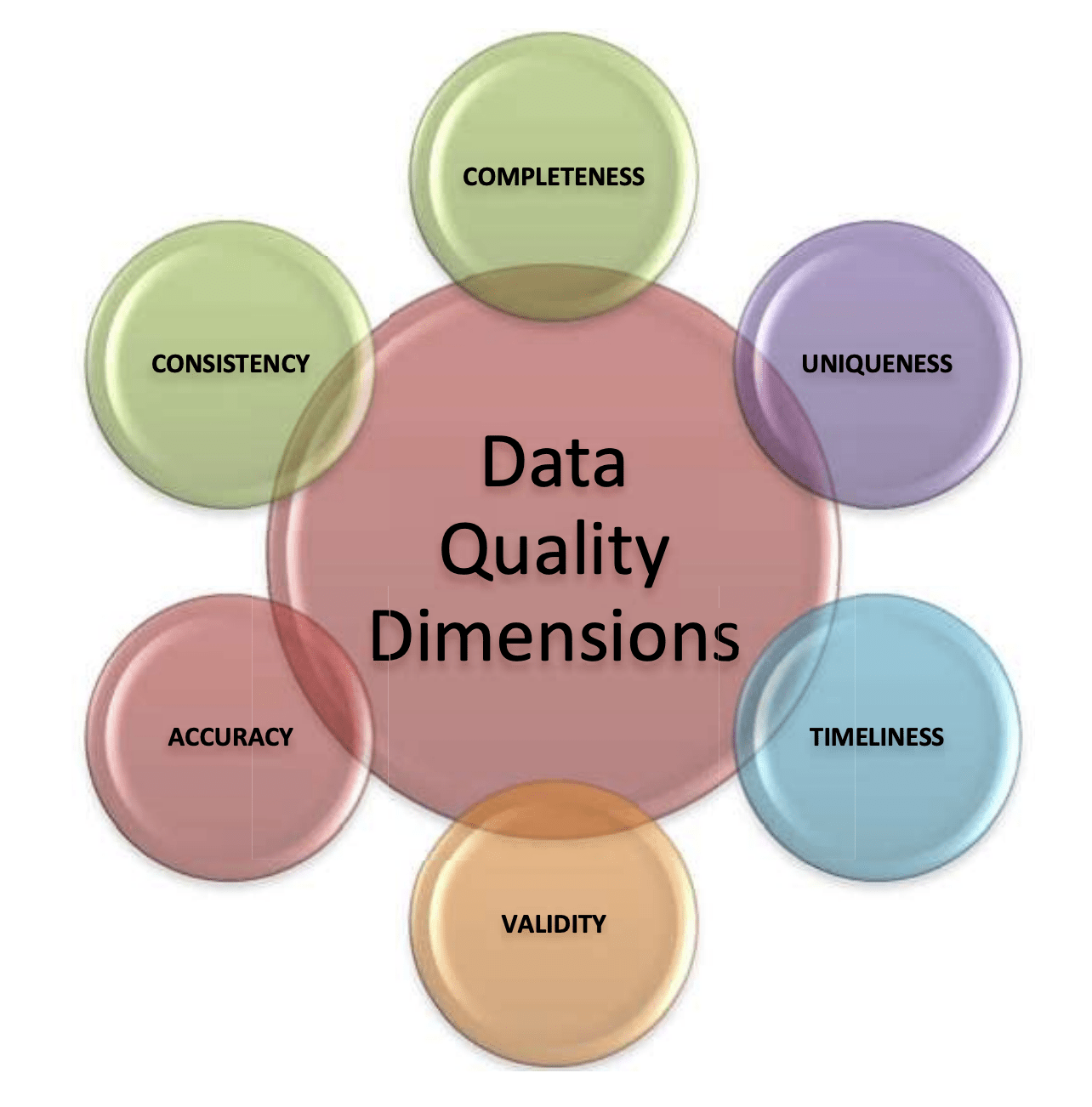Dimensions of data quality