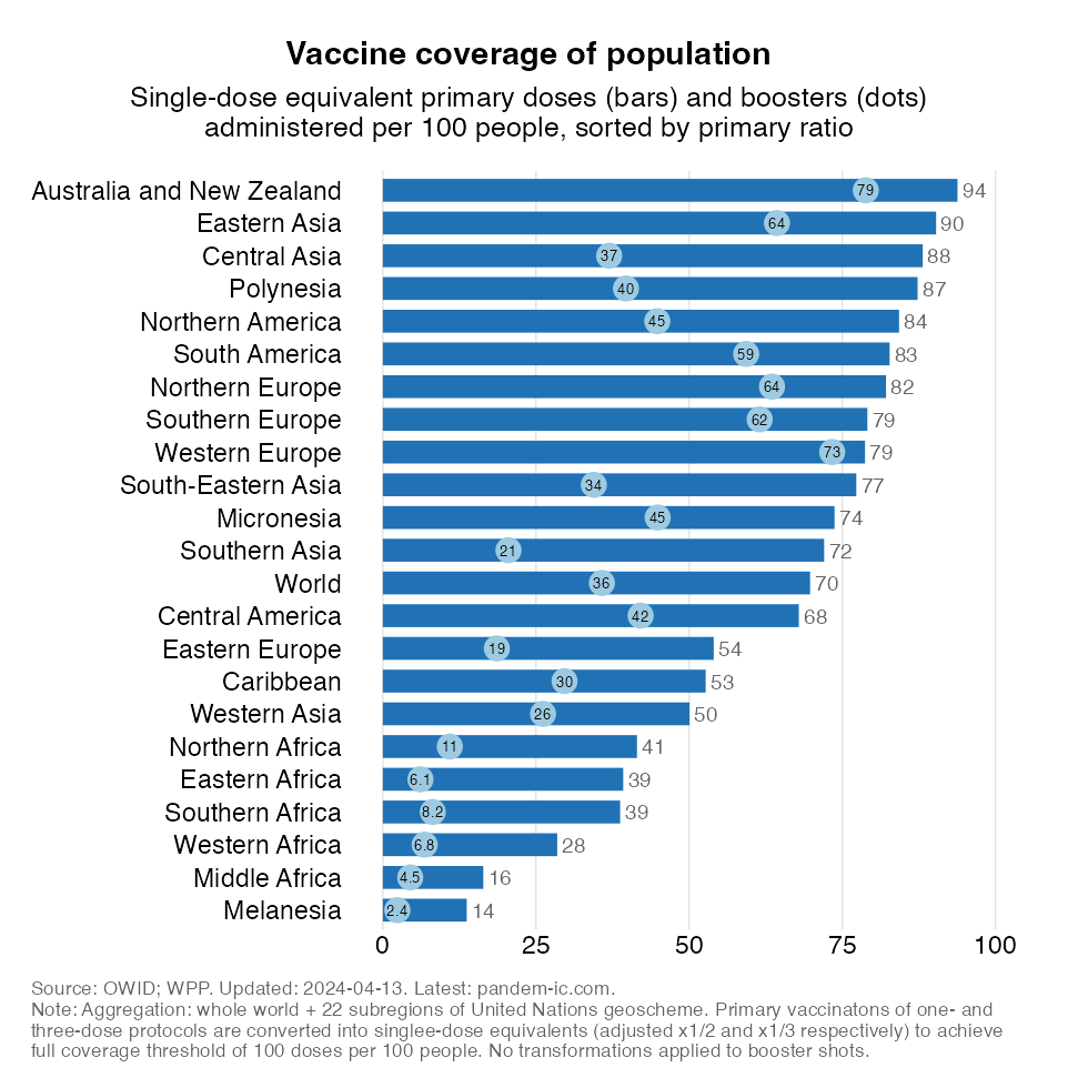 vax_coverage_population_UN_region_100