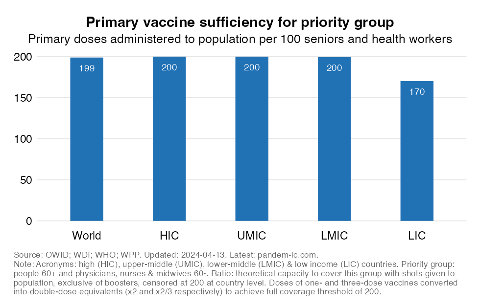 Vaccine coverage of medics and 60+ cohorts