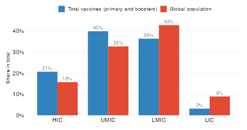 Vaccine distribution relative to global needs
