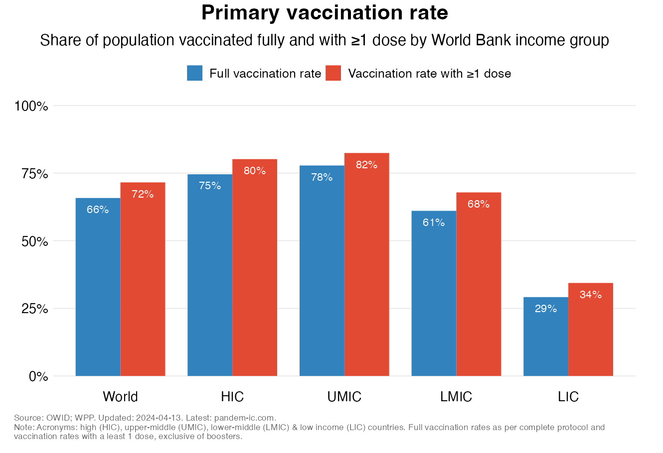 Primary vaccination rate by income