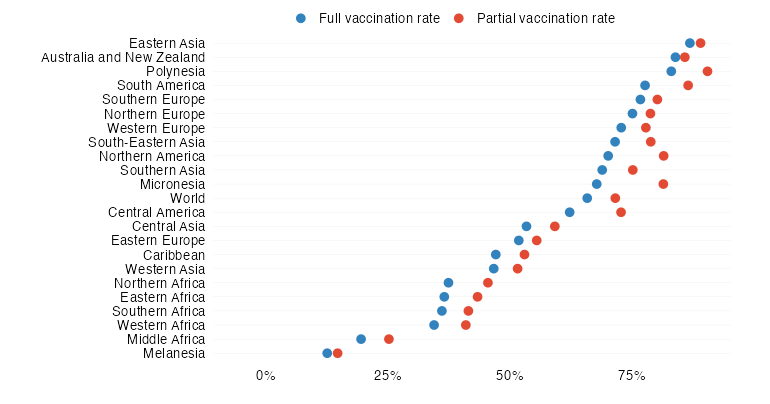 Primary vaccination progress by UN subregion