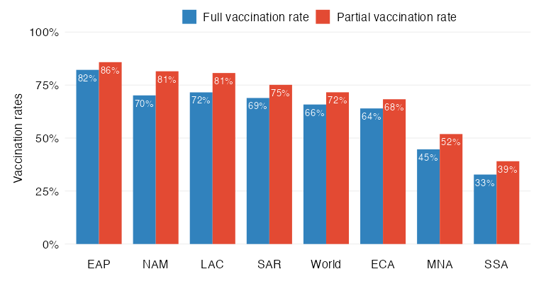 Primary vaccination progress by World Bank region