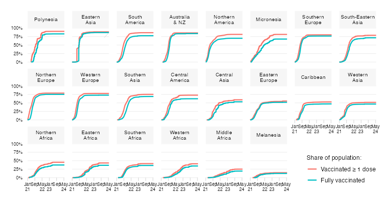Primary vaccination progress by UN subregion