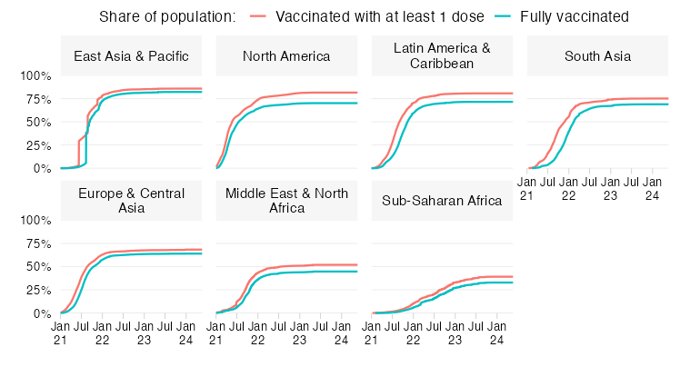 Primary vaccination progress by World Bank region